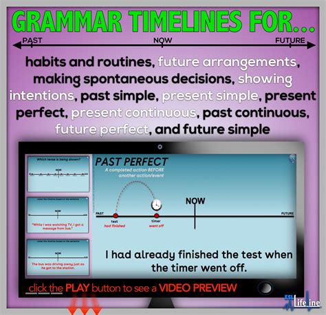 Animated Grammar Timelines For Past Present Future Tenses Distance