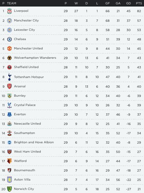 The 2019 20 Premier League Season Resumes Today Fixture Dates Kick