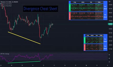 Divergence Cheat Sheet Indicator By Tanhef Tradingview