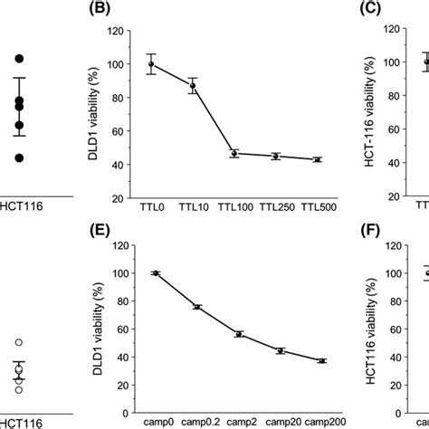 Determination Of Ic Of Ttl And Camptothecin Camp In Dld And