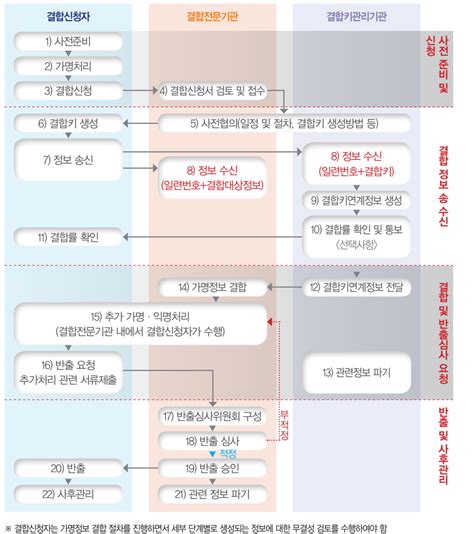 이슈조명 가명정보 결합 데이터 활용 활성화 이끈다