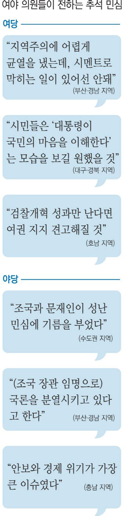 추석 연휴 밥상머리 민심 들어보니검찰개혁 땐 민심 회복 성난 민심에 기름 부어 네이트 뉴스