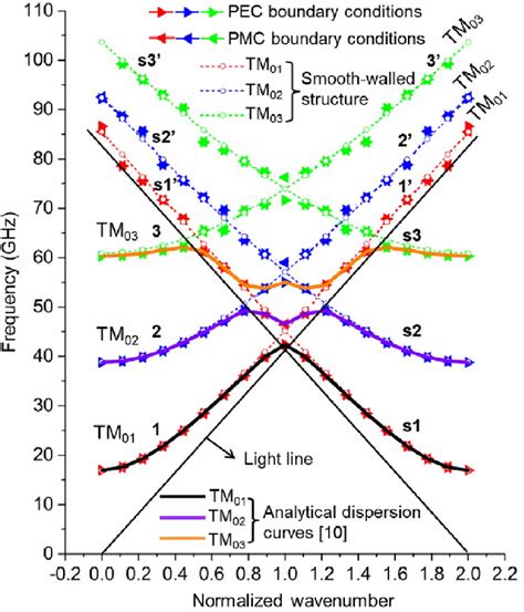 Dispersion Relations Of Finite Length Nine Period Sws Fig 1 Showing