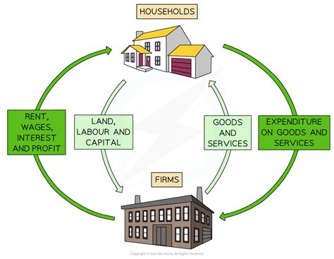 In A Simple Circular Flow Diagram Total Income And Productio