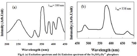 Figure From Low Temperature Solution Combustion Synthesis And