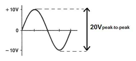 Peak Voltage and Peak to Peak Voltage Calculator (2022)