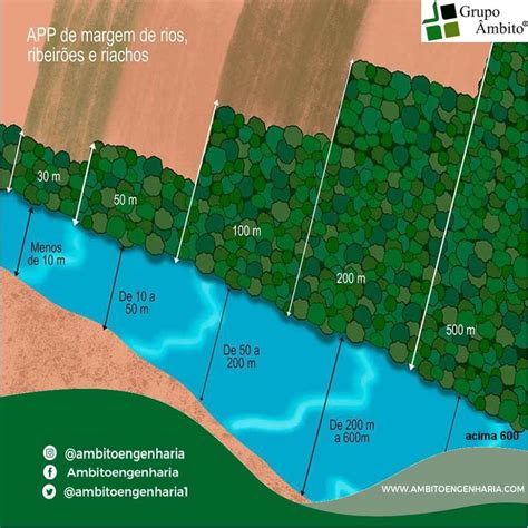 Convergente Area de Preservação Permanente APPs