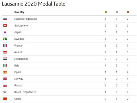 Winter Youth Olympics ‘20: Day 5; Russia Leads Medal Table - Allsportspk