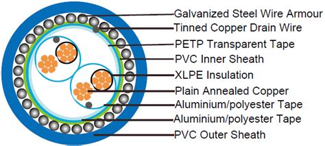 Xlpe Insulated Pvc Sheathed Individual And Overall Screened