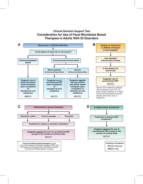 New Aga Guideline Use Fmt For The Majority Of Recurrent C Diff