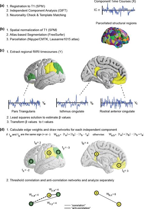 A Method For Independent Component Graph Analysis Of Restingstate Fmri