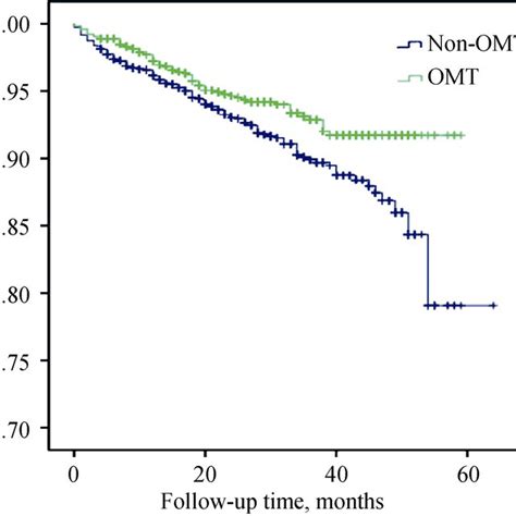 The Study Flow Chart Of Patients Included Omt Optimal Medical Therapy