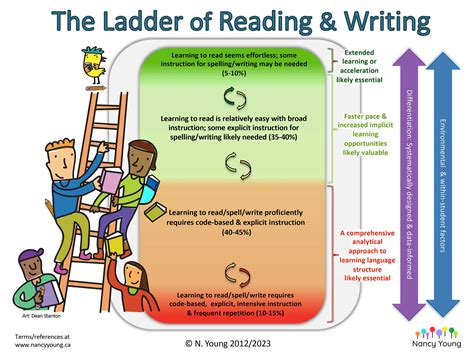 ladder  reading writing dr nancy young edd