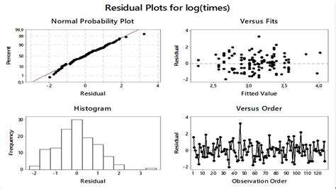 Plots Of The Residuals Multiple Regression Model Download Scientific Diagram