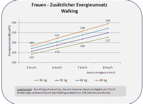 Energieumsatz Ausdauersport Walking Energieumsatz