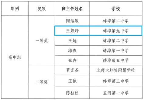 蚌埠九中王婷婷老师在“建功珠城”市2023年中小学班主任基本功大赛中荣获高中组一等奖中国网