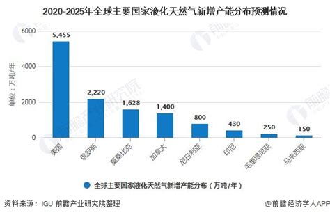 深度解析！一文看懂2020年全球液化天然气行业市场现状、区域格局及发展前景研究报告 前瞻产业研究院