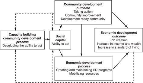 Figure 1 3 From 1 A Framework For Community And Economic Development