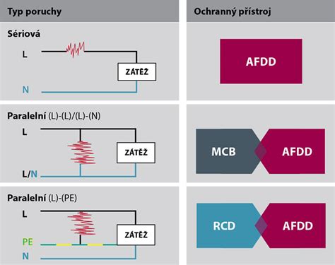 PŘEDCHÁZEJTE POŽÁRŮM! Obloukové ochrany AFDD - ElektroPrůmysl.cz