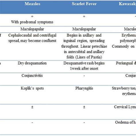 Clinical Features Of Measles Scarlet Fever And Kawasaki Disease