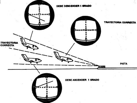 Cómo Funciona El Ils O Sistema De Aterrizaje Por Instrumentos Art164s