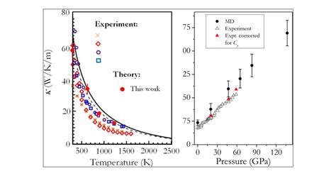 Thermal Conductivity Of Solids From First Principles Molecular Dynamics Calculations The