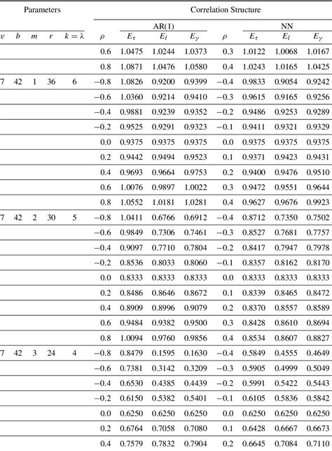 Table 1 From Efficient Neighbour Balanced Block Designs For Correlated