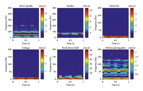 Spectrograms Of Vibration Signals Download Scientific Diagram