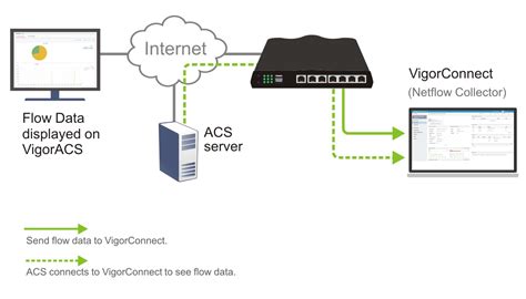 Displaying Router Netflow Data On Vigoracs By Using Vigorconnect As