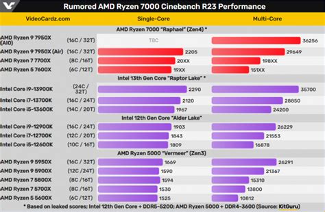 AMD Ryzen 9 7950X en Cinebench R23 resultados y puntuación