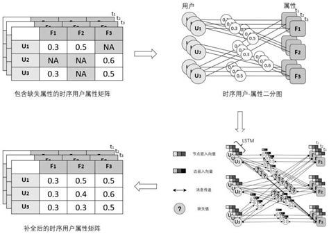 基于时序二分图神经网络的用户缺失属性补全方法与系统