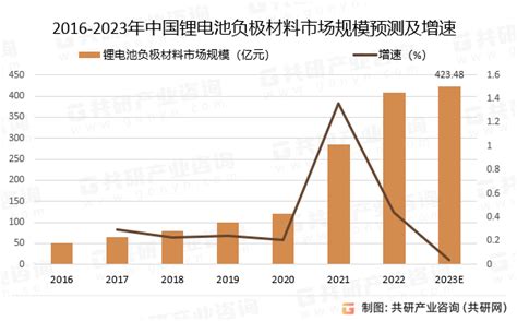 2023年中国锂电池负极材料行业产销量、市场规模及发展趋势分析[图] 共研咨询 共研网