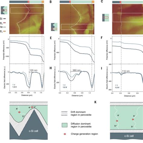 Enhanced Charge Extraction In Textured Structured Tandem Cells A To