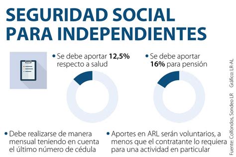 Trabajadores Independientes Seguirán Cotizando Sobre 40 De Sus