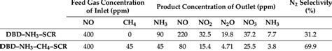 The N Selectivity And Concentration Of Feed Gas As Well As Products