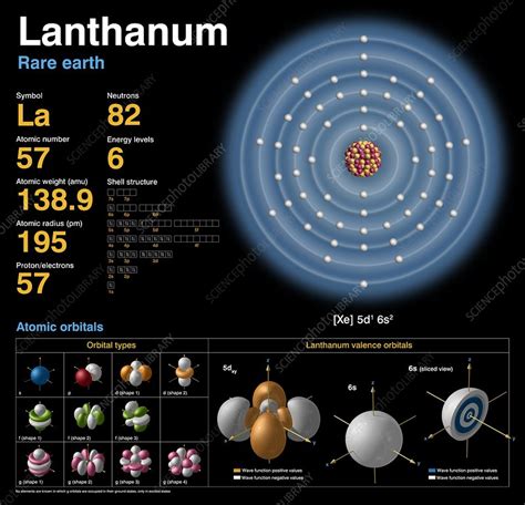 Lanthanum, atomic structure - Stock Image C018/3738 - Science Photo Library