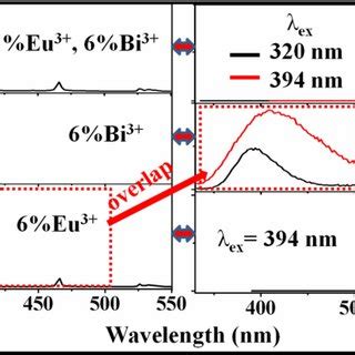 Luminescence Properties And Tunable Emission Of Ca3MgSi2O8 Eu3 Bi3