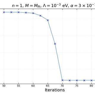 The Value Of The Mean Absolute Residuals For A Different Number Of