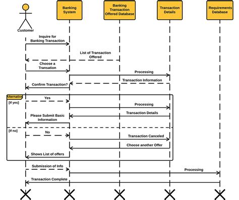 Activity Diagram For Bank Transaction System Diagram Activit