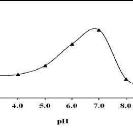 Effect Of Ph Of The Fluoride Ion Solution On The Percentage Removal