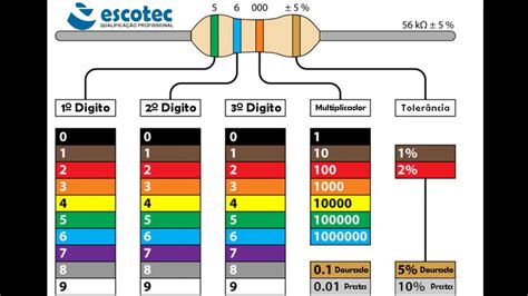 Como ler resistor pela sua cor como usar tabela CÓDIGO de cores