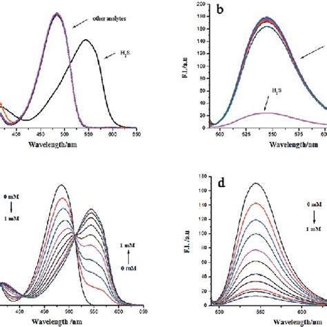 Uv Vis A And Fluorescence Spectral Changes B Of With Various