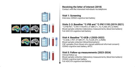 Planned Study Visits During The Asic E Study All Included Asic E