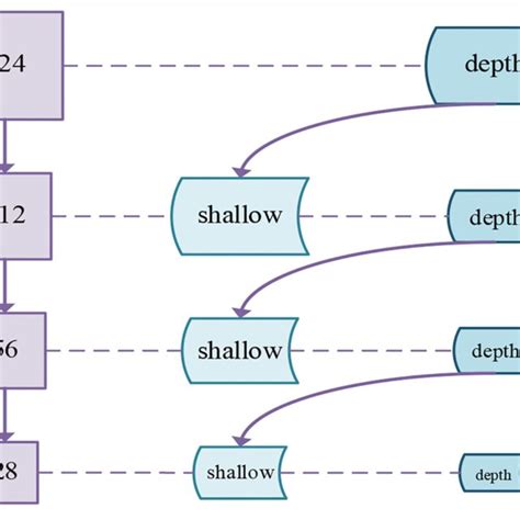 The Illustrations Of Skip Connection Layer And Residual Architecture