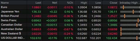 Forexlive Americas Fx News Wrap Us Dollar Makes Gains On Strong Data