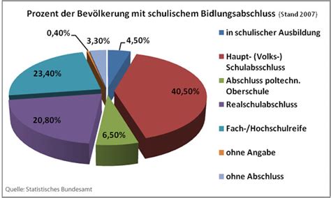 Wie Gebildet Ist Deutschland Der Aktuelle Bildungsstand