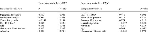 Figure 1 From The Relationship Between Circulating Endothelial