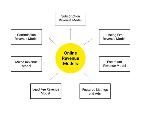 Marketplace Business Models How Online Marketplaces Earn