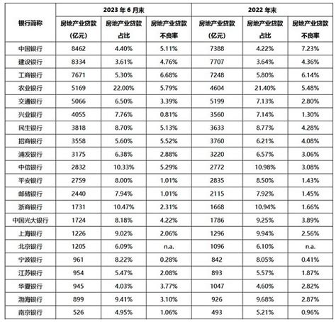 2023年上半年主要银行 房地产 贷款规模及不良率情况： 数据来源：各银行财报2023年上半年这21家主要银行的 房地产 雪球