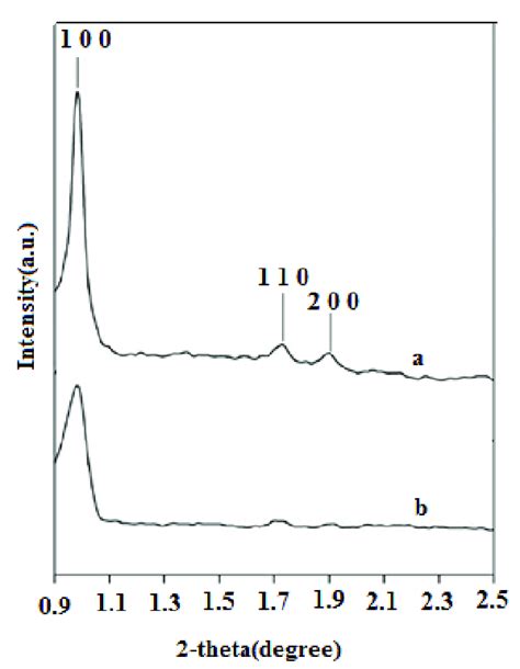 Low Angle XRD Patterns Of A SBA 15 B Tren SBA 15 Figure 4 SEM